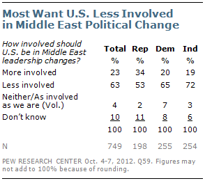 A Majority Of Voters Want America To Stop Intervening Abroad So Much ...